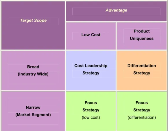 Gambar 2.1 Porter's Generic Strategies ”( quickmba.com , 2007) 