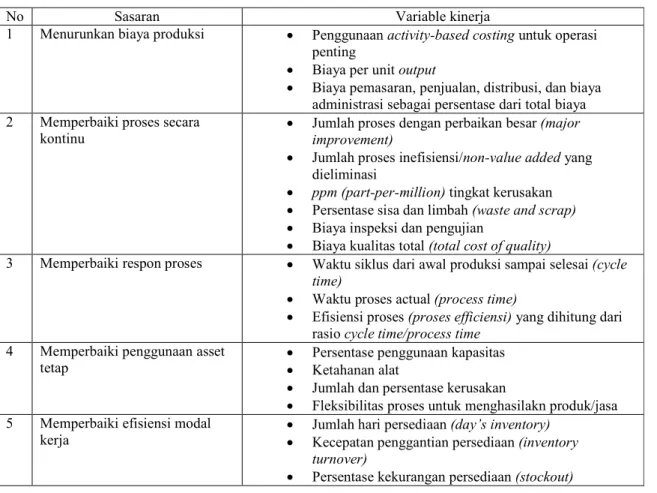 Tabel 2.1 Variable Kinerja Operasi (Wibisono, 2006: 118) 