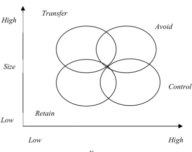 Gambar 2.2 Risk Management Treatment 