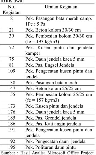Tabel  2  Kegiatan-kegiatan  di  lintasan 