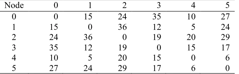 Tabel 2 Jarak Antar 5 Pelanggan dan 5 Pelanggan dengan Depot 