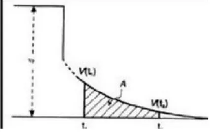 Gambar 1 Grafik Penurunan Potensial (Reynolds, 1997)