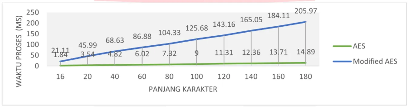 Gambar 10 Perbandingan Waktu Enkripsi AES dengan AES Termodifikasi 