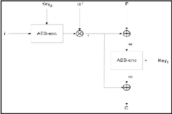 Gambar  6    menunjukan  prosedur  Enkripsi  XTS-AES. 