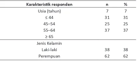 Tabel 1. Karakteristik responden pasien hipertensi di Puskesmas Sering dan Puskesmas Sentosa Baru Medan (n = 100)
