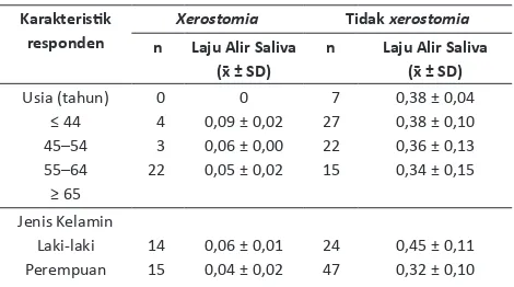 Tabel 3. Rata-rata laju aliran saliva pada pasien hipertensi di 
