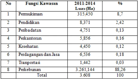 Tabel 4.Penggunaan Fungsi Kawasan  Kecamatan Tidore Tahun 2011-2014 