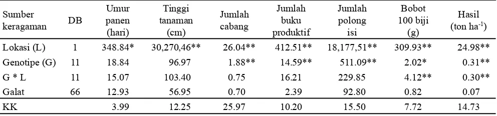 Tabel 1. Curah hujan dan jumlah hari hujan di Lampung Selatan dan Lampung Timur, 2013