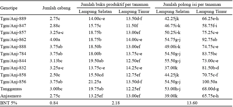 Tabel 3. Perbedaan umur masak, tinggi tanaman, dan jumlah cabang genotipe kedelai adaptif lahan kering masam pada dua lokasi Lampung