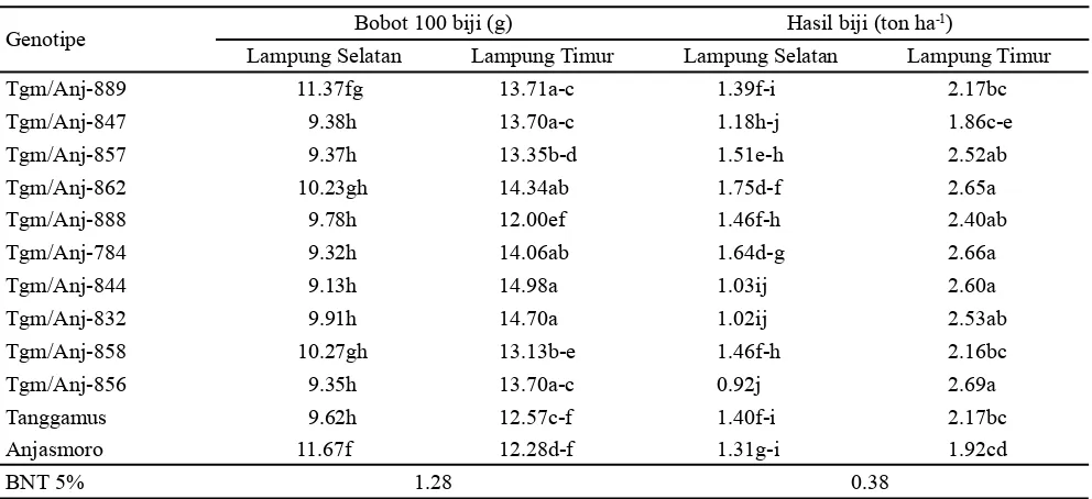 Tabel 5. Keragaan bobot 100 biji genotipe kedelai di dua lokasi lahan kering masam Lampung