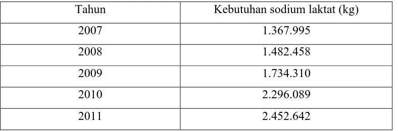 Tabel 1. Data Statistik Kebutuhan Sodium Laktat Indonesia Tahun 2007 – 2011 