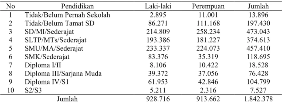 Tabel 12  Jumlah penduduk  menurut tingkat pendidikan di kota Bandung tahun 2004 
