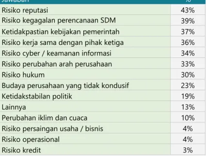 Tabel 4 Akuntabilitas Manajemen Risiko