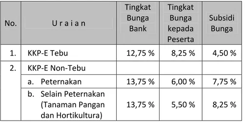 Tabel  2.    Tingkat    Bunga  Bank,  Tingkat  Bunga  Peserta  KKP‐E  dan  Subsidi Bunga      Keterangan :    Ketentuan tingkat bunga tersebut berlaku periode tanggal 1 April 2015   s.d  30 September 2015 (ditinjau setiap 6 bulan).    Tingkat bunga diter