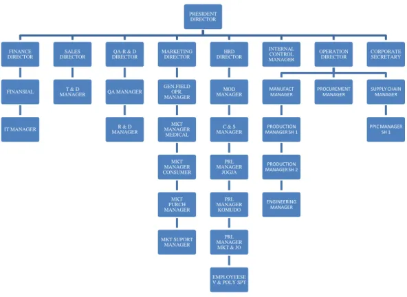 Gambar 2.1. Struktur Organisasi PT Sarihusada Generasi Mahardika 