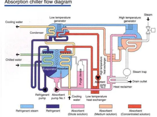 Gambar 4.5 diagram proses pendinginan air oleh refigerant di dalam  instalasi chiller