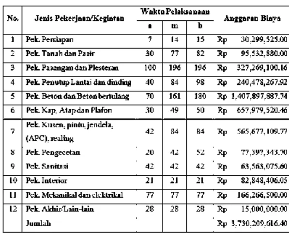 Tabel  4.1  Daftar  kegiatan  pekerjaan  dan  anggaran biaya Proyek Renovasi Gedung Kantor  Badan  Penyelenggara  Jaminan  Sosial  (BPJS)  Ketenagakerjaan Cabang Sulawesi Tengah