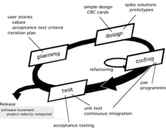 Gambar 2.1. Metode Extremme  Programming 