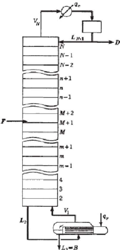 Gambar 8.  Scematic Diagram Column Distilation 