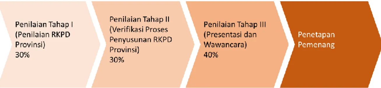Gambar 1-1 Proses penilaian RKPD Provinsi 