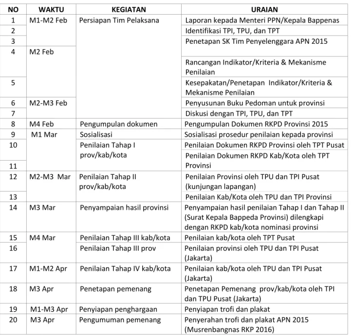 Tabel 2-1Jadwal Pelaksanaan Anugerah Pangripta Nusantara 2015 