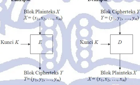 Gambar II-2 Skema Enkripsi dan Dekripsi Block Cipher di bawah menampilkan  proses enkripsi dan dekripsi block cipher secara umum [MUN06]