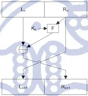 Gambar II-3 Skema Penyandian dari Feistel Cipher 