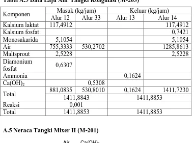 Tabel A.5 Data Laju Alir Tangki Koagulasi (M-203) 