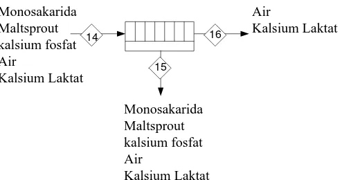 Tabel A.6 Data Laju Alir Tangki Mixer II (M-201) 