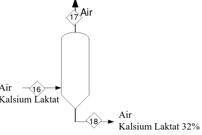 Tabel A.8 Data Laju Alir Evaporator I (EV-209) 