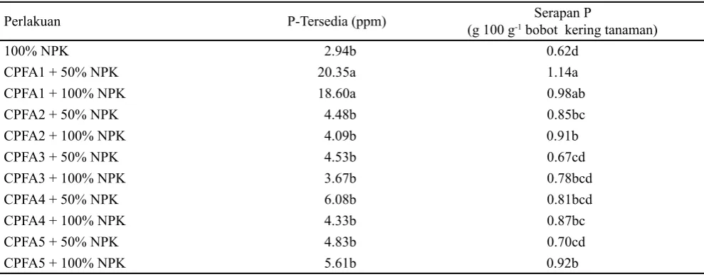 Tabel 1. Kemampuan tumbuh, indeks pelarutan P, dan kemampuan melarutkan P dari Ca3 (PO4)2 oleh cendawan pelarut P