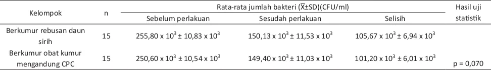 Tabel 1. Rata-rata jumlah bakteri sebelum berkumur (pre test), sesudah berkumur (post test) dan selisih jumlah bakteri pada kelompok berkumur rebusan daun sirih dan kelompok berkumur obat kumur mengandung CPC