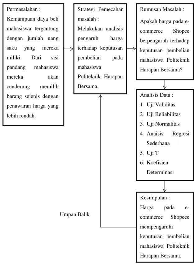 Gambar 1.1 Kerangka Pemikiran 