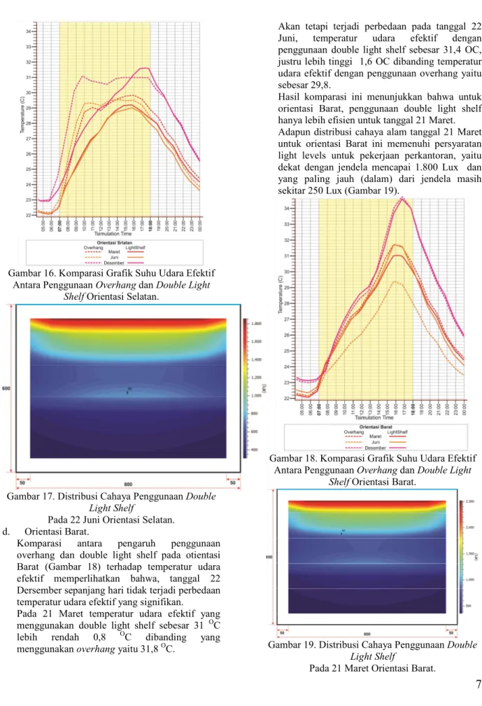 Gambar 16. Komparasi Grafik Suhu Udara Efektif  Antara Penggunaan Overhang dan Double Light 