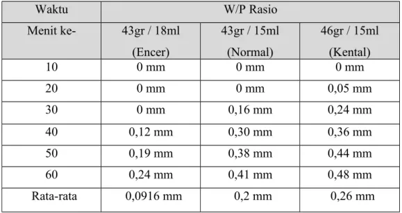 Table 4.1 Perbandingan Setting Expansion Berdasarkan Variasi Rasio W/P