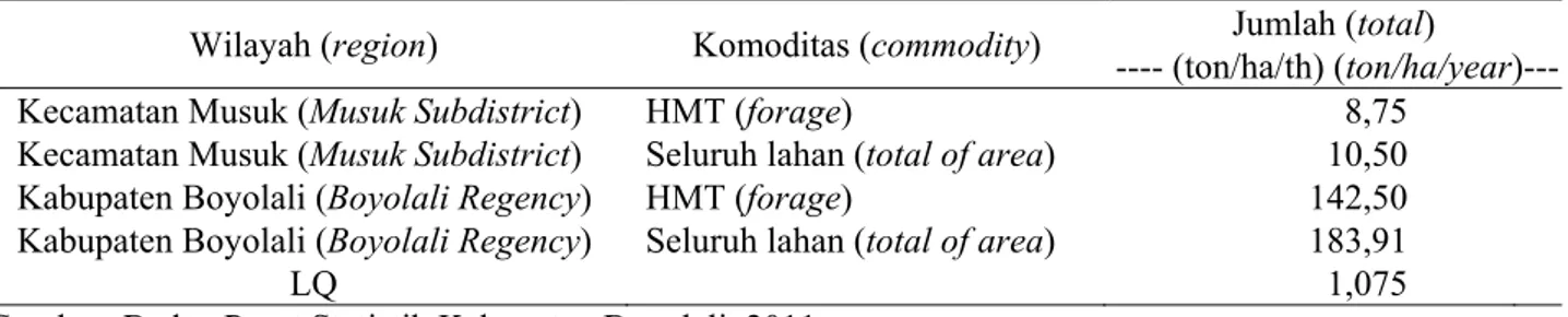Tabel 7. Produksi hijauan makanan ternak di Kecamatan Musuk dan Kabupaten Boyolali (forage production  for dairy cattle in Musuk Subdistrict and Boyolali Regency) 