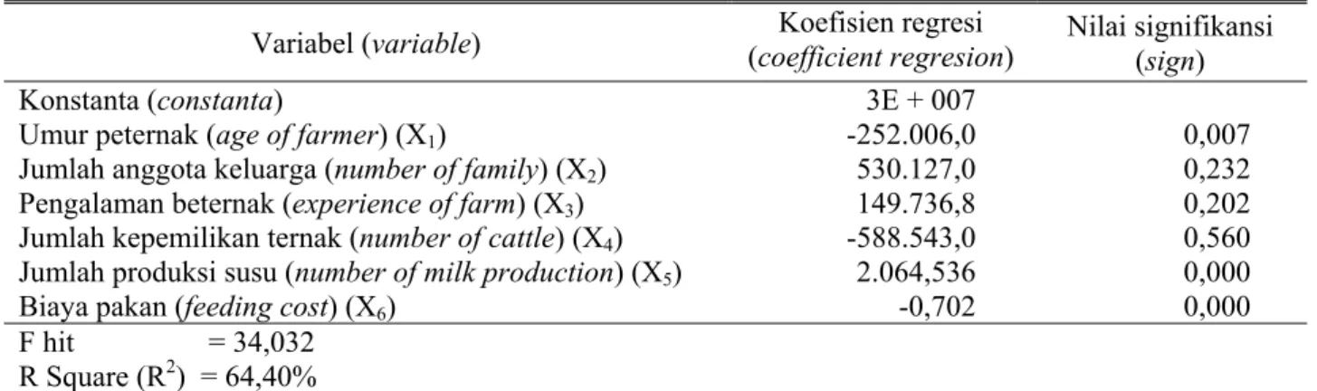 Tabel 5. Pendapatan peternak sapi perah rakyat di Kabupaten Boyolali (dairy cattle of farmer income   in Boyolali Regency) 