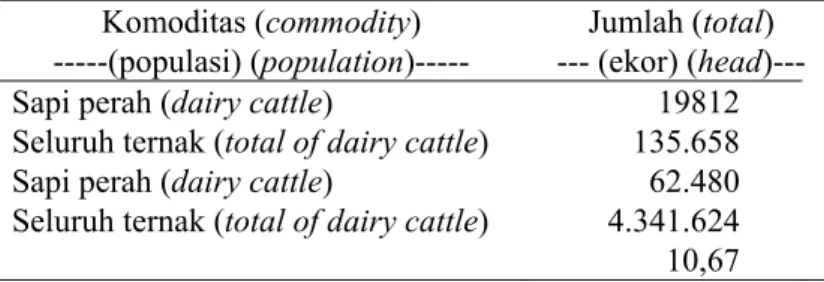 Tabel 6. Populasi ternak di Kecamatan Musuk dan Kabupaten Boyolali (dairy cattle population in Musuk  Subdistrict, Boyolali Regency) 