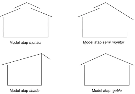 Gambar 2 :  Macam-macam model atap kandang  d. Dinding  