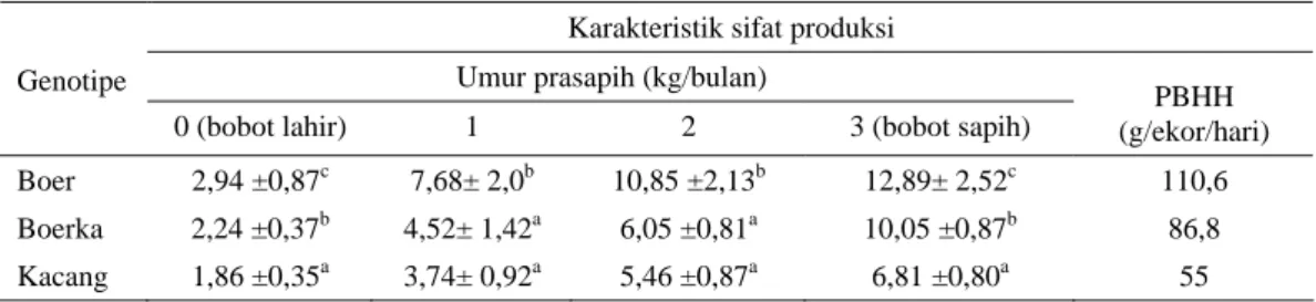 Tabel 4. Karakteristik produksi kambing prasapih Boer, Boerka (persilangannya) dan Kacang  Karakteristik sifat produksi 