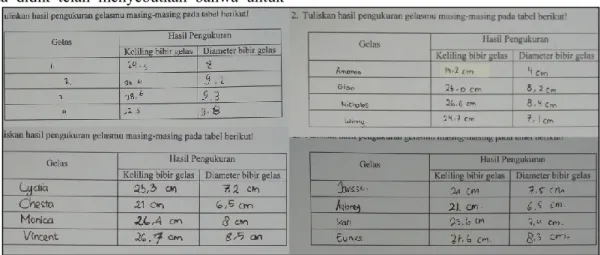 Gambar 4. Hasil Pengukuran Keliling dan Diameter Bibir Gelas Setiap Peserta Didik 