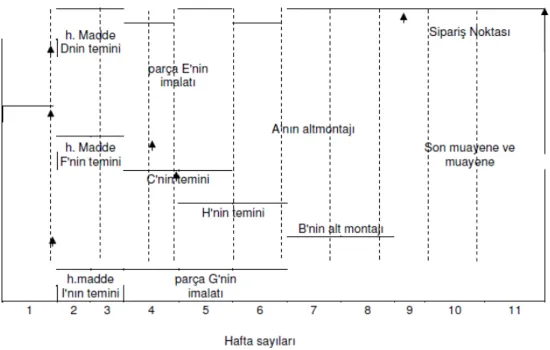 Şekil  2.7.  Montaj zamanı çizelgesi  