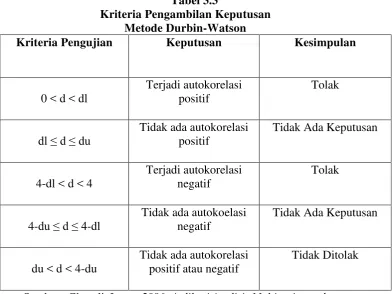 Tabel 3.3 Kriteria Pengambilan Keputusan  