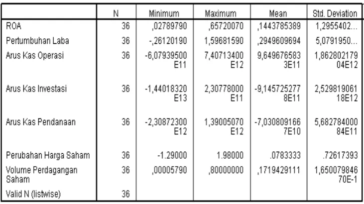 Tabel 4.1 Hasil Analisis Statistik Deskriptif 