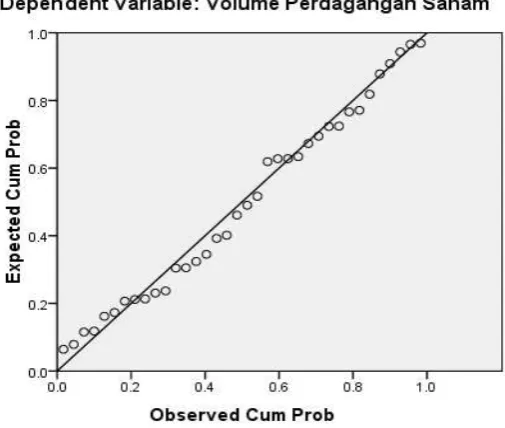 Gambar 4.2 Uji Normalitas Grafik P-Plot 