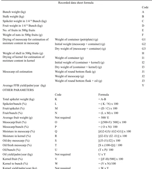 Table 2. Determination of oil palm physical bunch analysis parameters sheet (Mandal and Kochu, 2008)