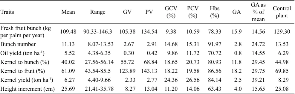 Table 3.  Compiled analyses of variance for fresh fruit bunch yield, number of bunches, oil yield, kernel to bunch, kernel to fruit, kernel yield, and height increment (HT) in the 3rd cycle of selection progeny test Deli x tenera oil palm breeding population in Cameroon