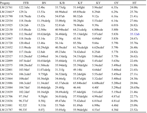 Table 5. Mean performance of 23 oil palm introgressed progenies and the control for 7  traits in Cameroon