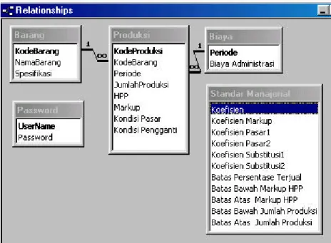 Gambar 7. Rancangan Database