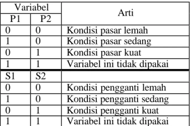 Tabel 1. Variabel Bayangan Variabel